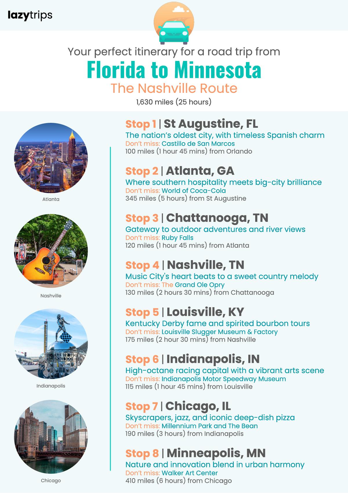 Itinerary for a road trip from Florida to Minnesota, showing via points: St Augustine, Atlanta, Chattanooga, Nashville, Louisville, Indianapolis, Chicago and Minneapolis