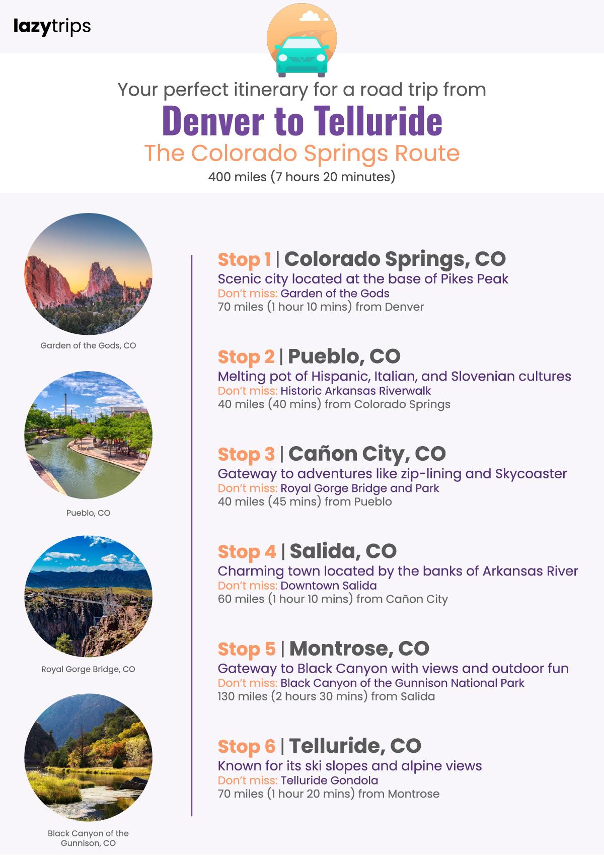 Itinerary for a road trip from Denver to Telluride, stopping in Colorado Springs, Pueblo, Canon City, Salida, Montrose and Telluride
