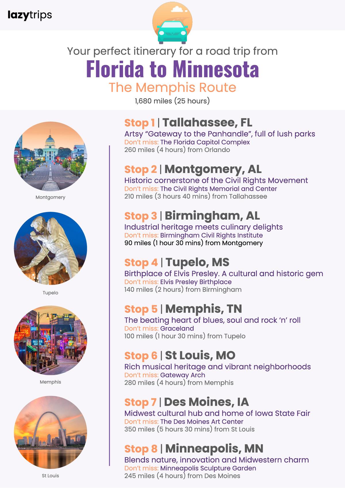 Itinerary for a road trip from Florida to Minnesota, showing via points: Tallahassee, Montgomery, Birmingham, Tupelo, Memphis, St Louis, Des Moines and Minneapolis