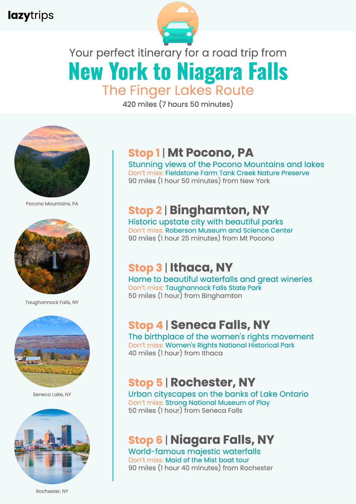 Itinerary for a road trip from New York to Niagara Falls, stopping in Mt Pocono, Binghamton, Ithaca, Seneca Falls, Rochester and Niaraga Falls